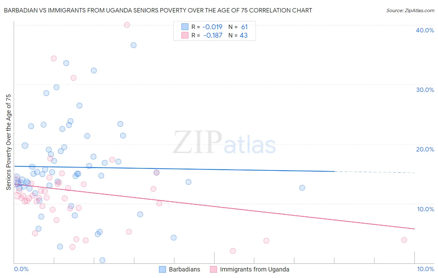 Barbadian vs Immigrants from Uganda Seniors Poverty Over the Age of 75