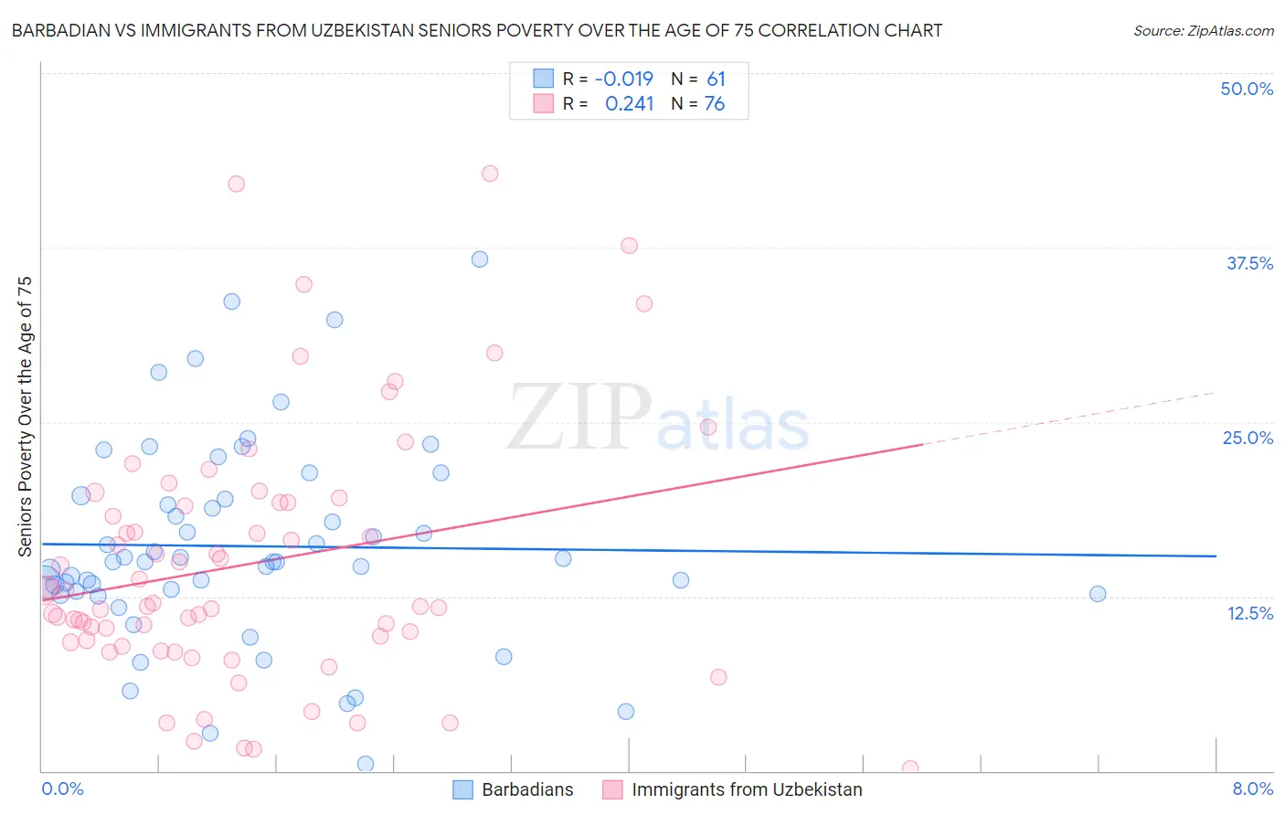 Barbadian vs Immigrants from Uzbekistan Seniors Poverty Over the Age of 75