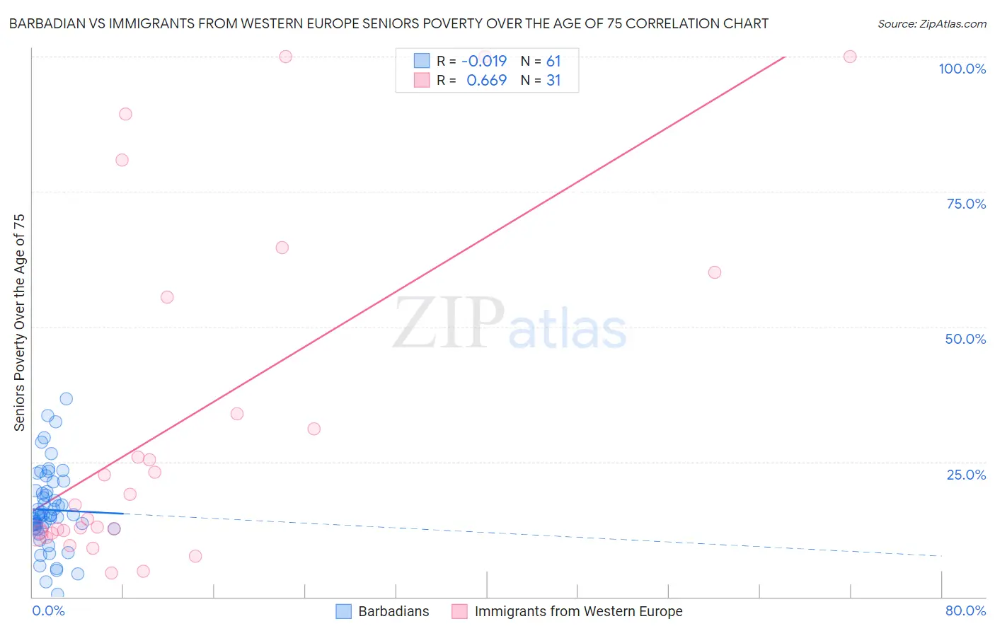 Barbadian vs Immigrants from Western Europe Seniors Poverty Over the Age of 75