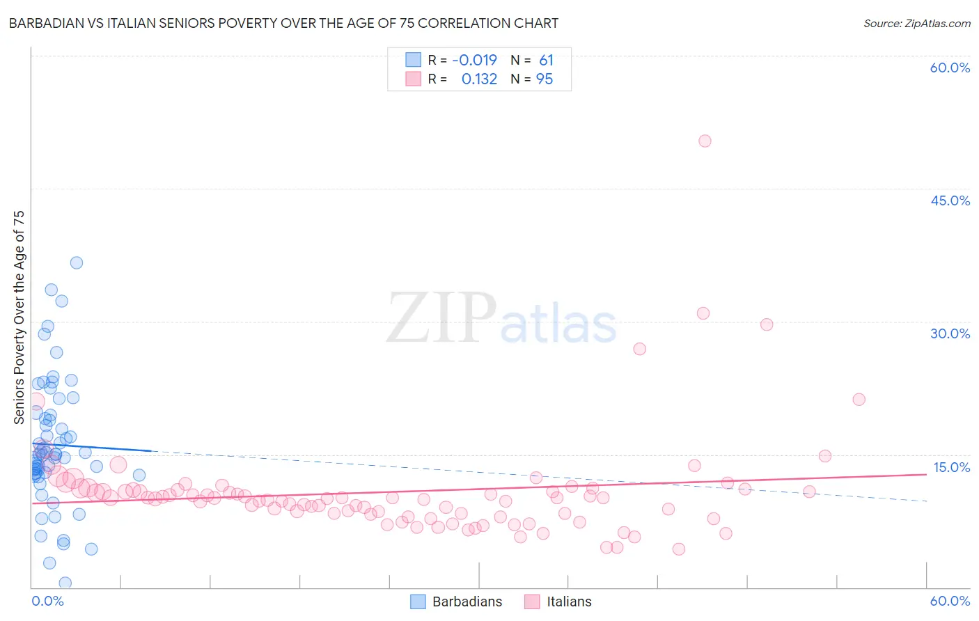 Barbadian vs Italian Seniors Poverty Over the Age of 75