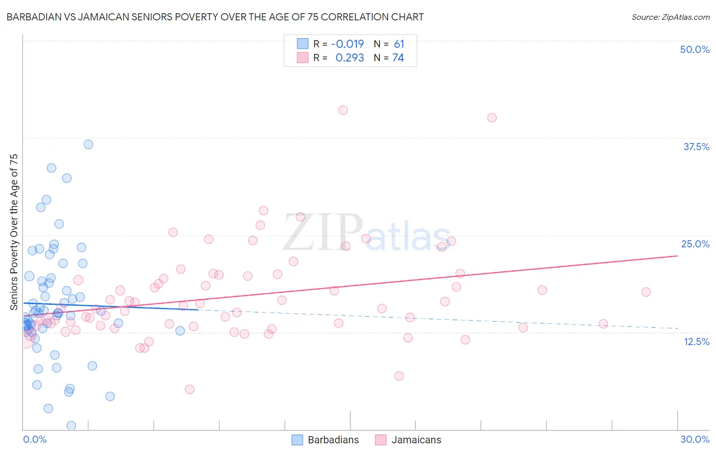 Barbadian vs Jamaican Seniors Poverty Over the Age of 75