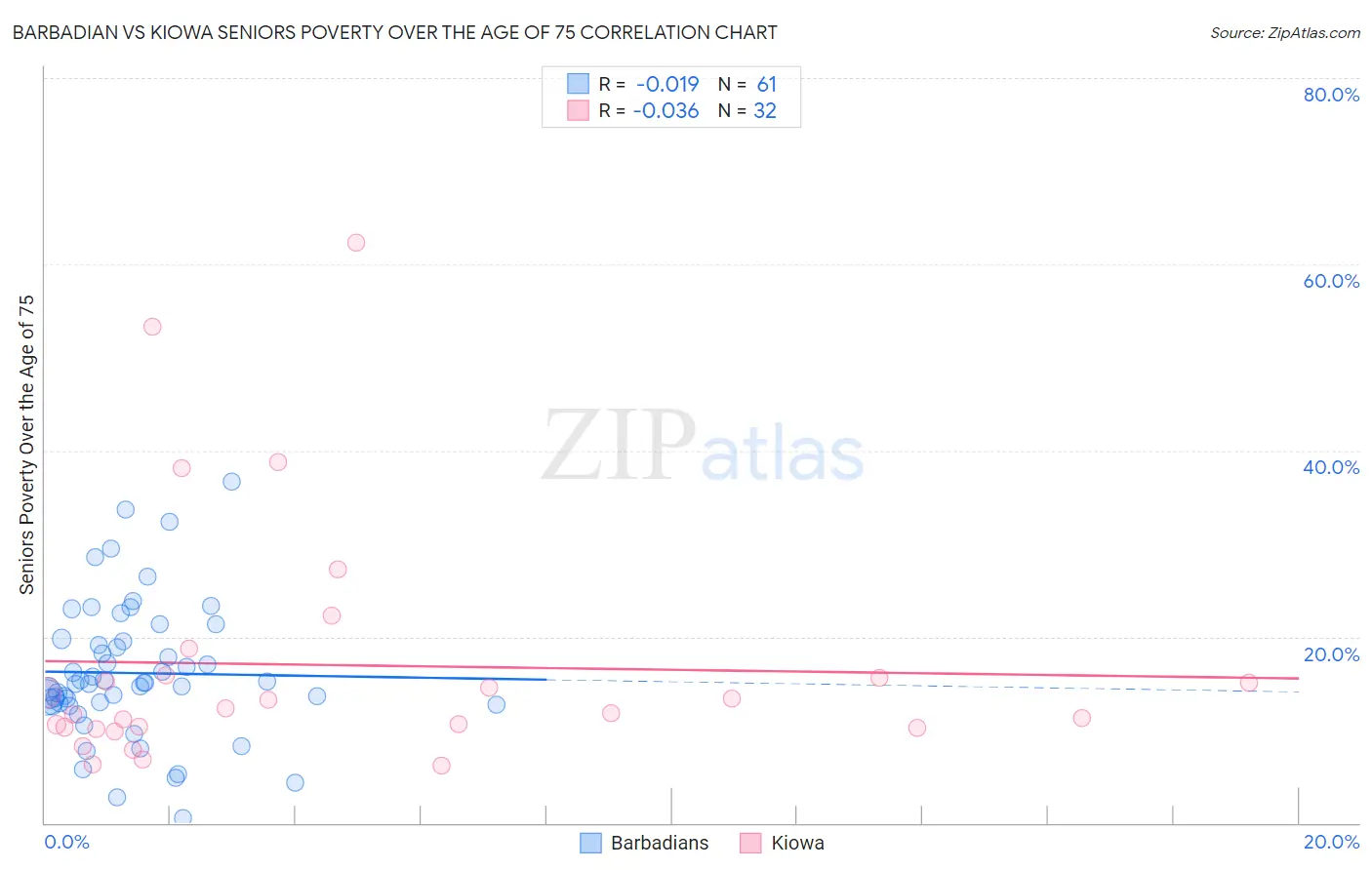 Barbadian vs Kiowa Seniors Poverty Over the Age of 75