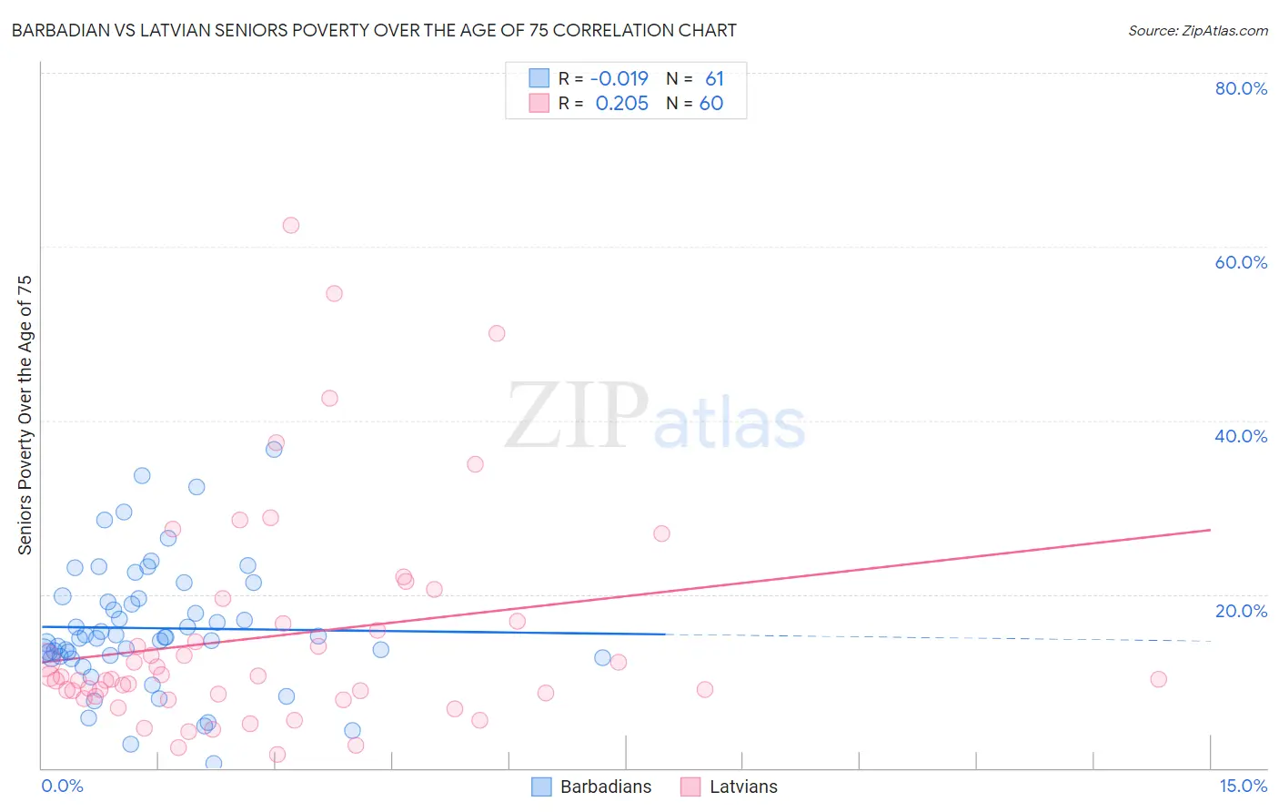 Barbadian vs Latvian Seniors Poverty Over the Age of 75