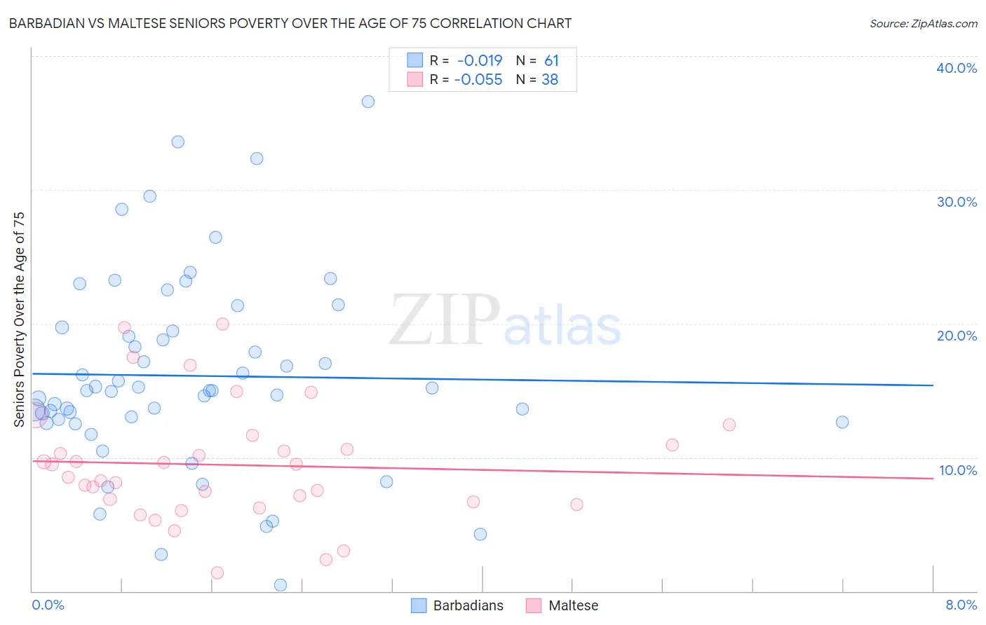 Barbadian vs Maltese Seniors Poverty Over the Age of 75