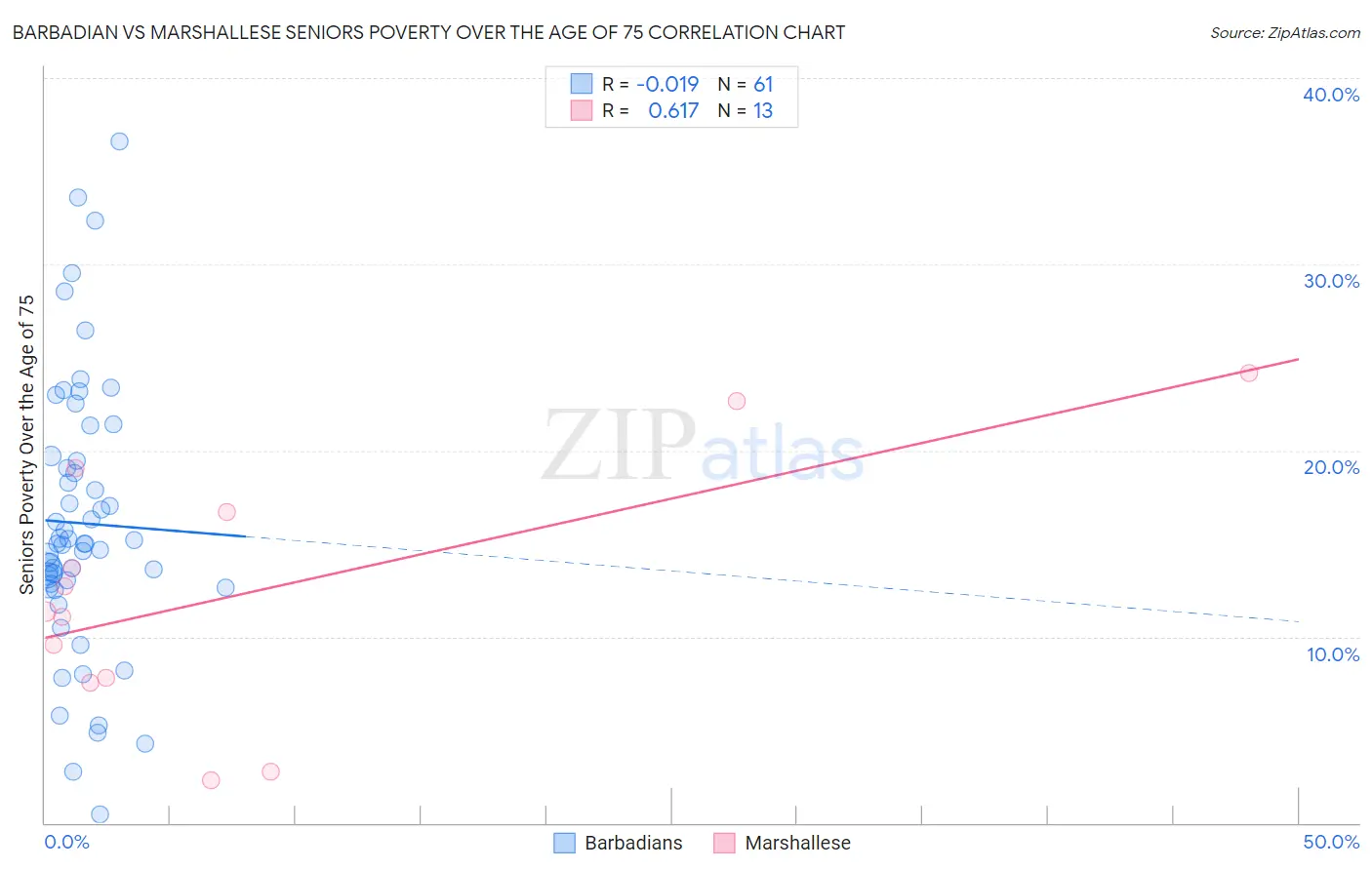 Barbadian vs Marshallese Seniors Poverty Over the Age of 75