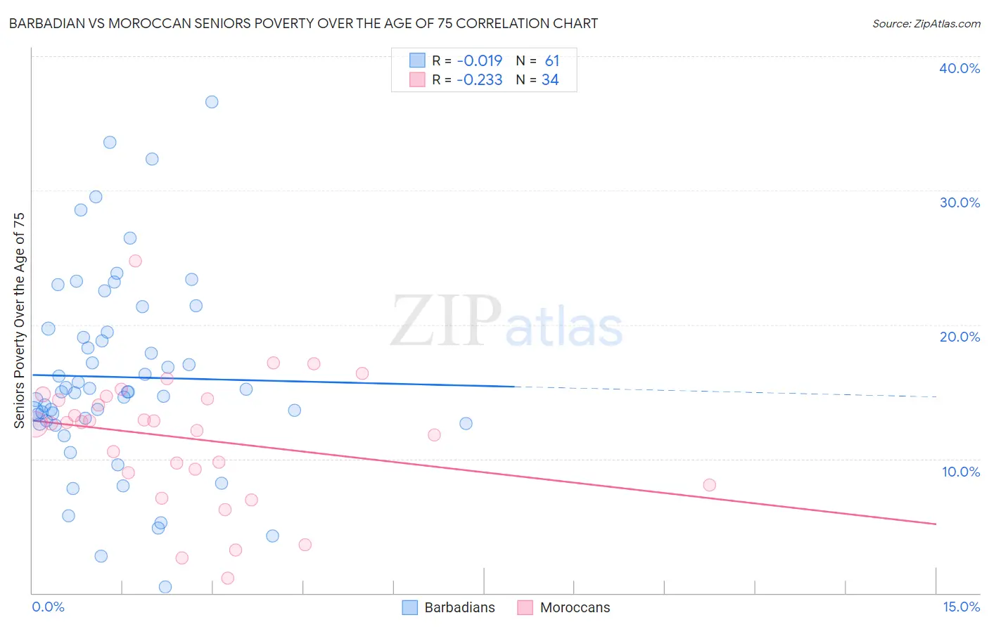 Barbadian vs Moroccan Seniors Poverty Over the Age of 75