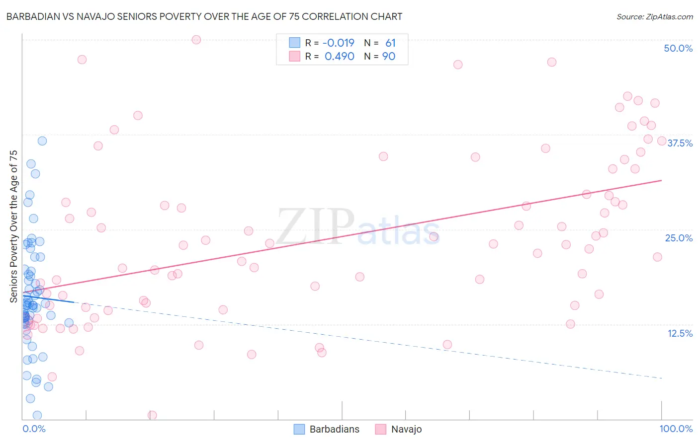 Barbadian vs Navajo Seniors Poverty Over the Age of 75