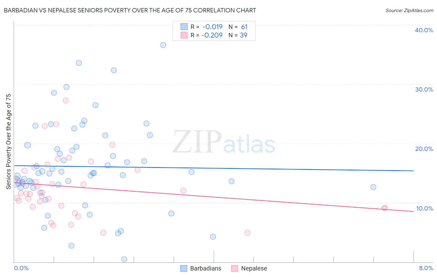 Barbadian vs Nepalese Seniors Poverty Over the Age of 75