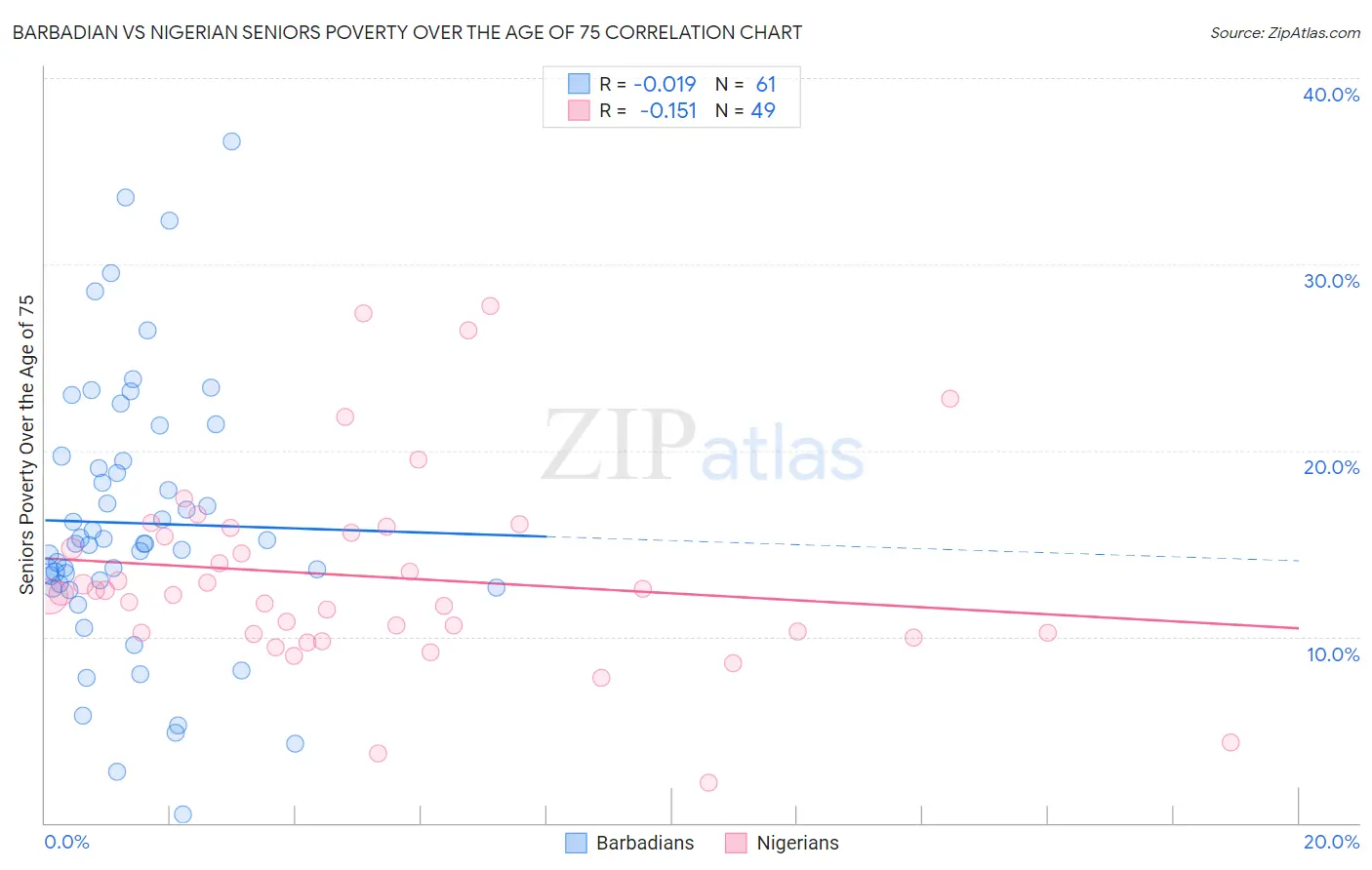 Barbadian vs Nigerian Seniors Poverty Over the Age of 75