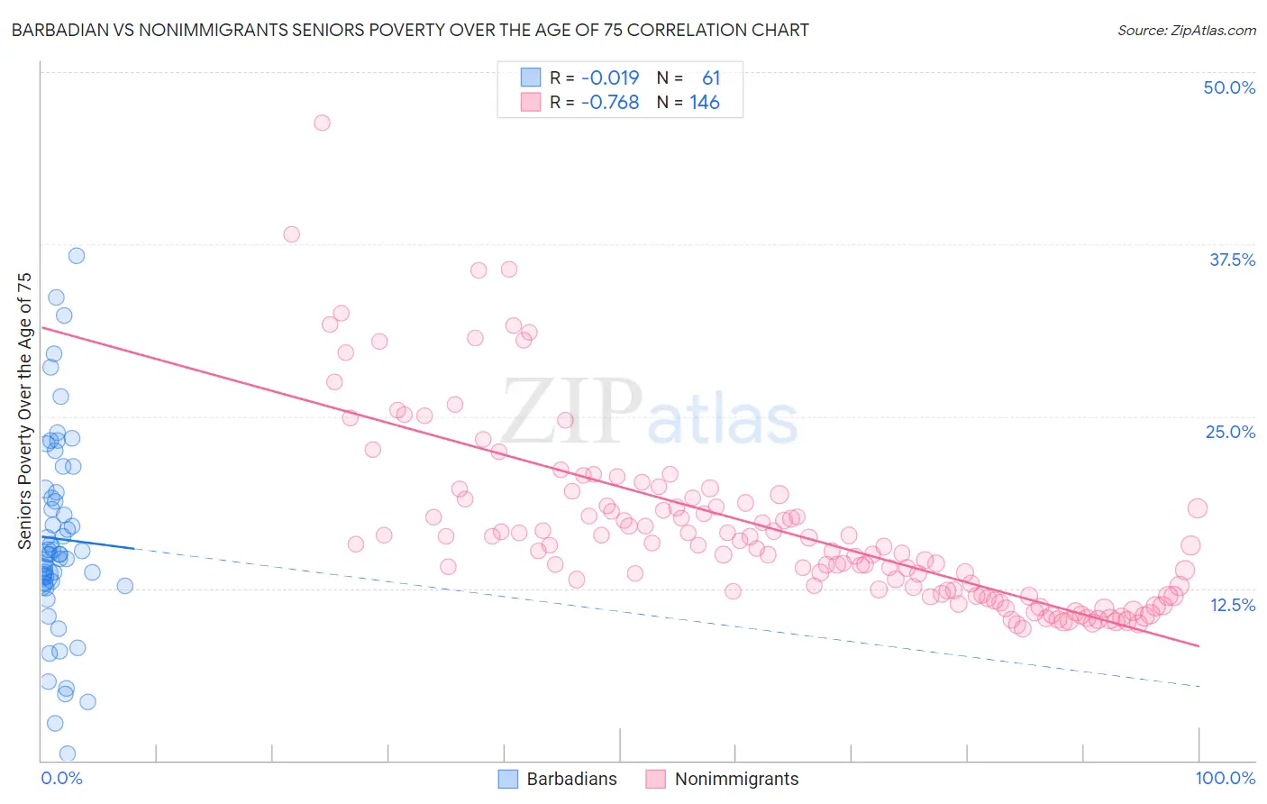 Barbadian vs Nonimmigrants Seniors Poverty Over the Age of 75