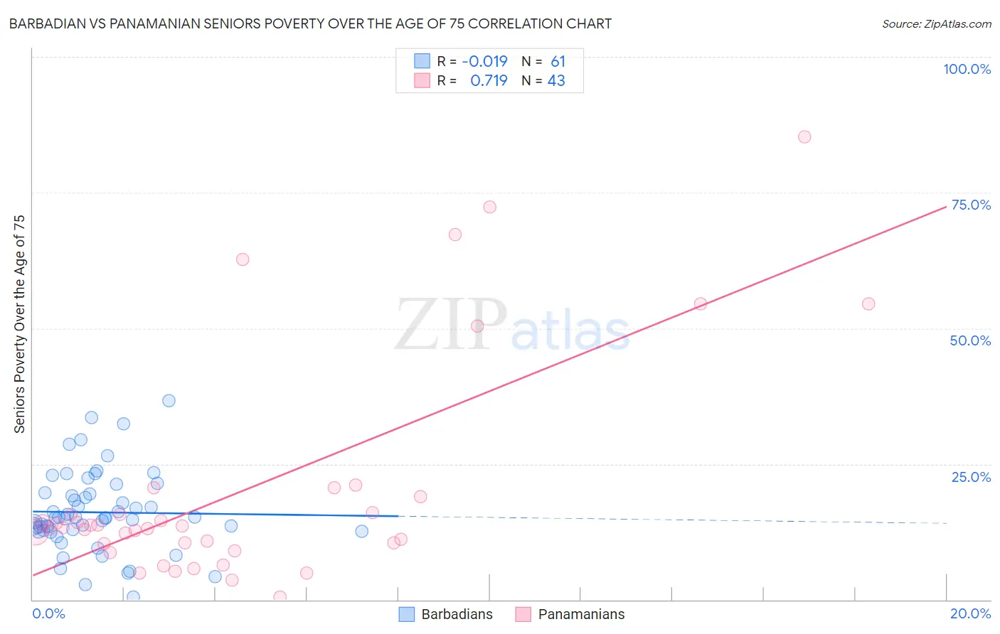 Barbadian vs Panamanian Seniors Poverty Over the Age of 75