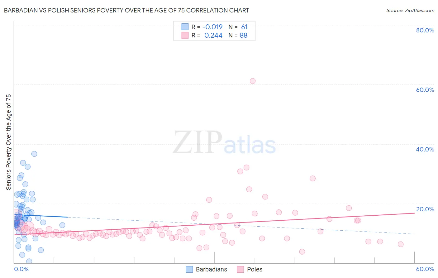 Barbadian vs Polish Seniors Poverty Over the Age of 75