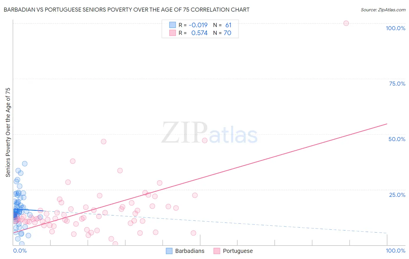 Barbadian vs Portuguese Seniors Poverty Over the Age of 75