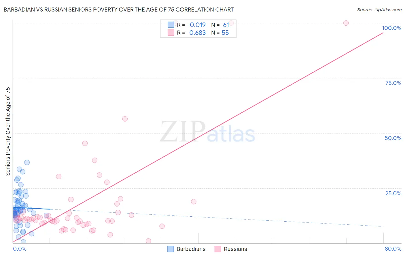 Barbadian vs Russian Seniors Poverty Over the Age of 75