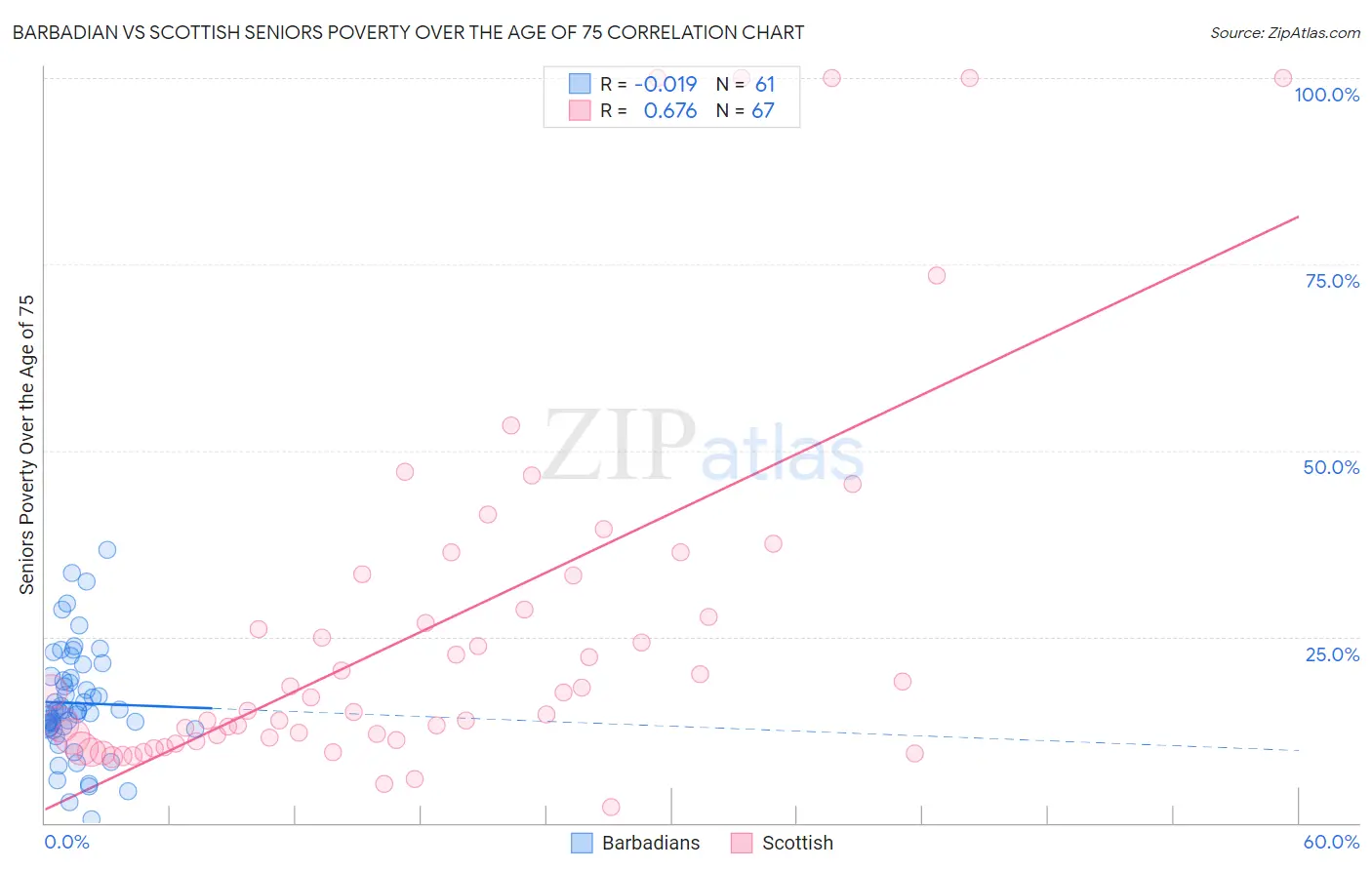 Barbadian vs Scottish Seniors Poverty Over the Age of 75