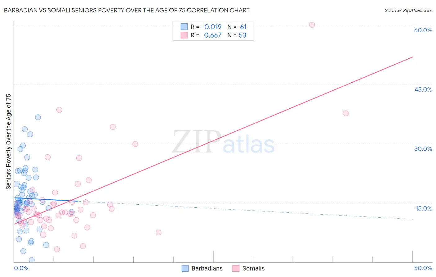 Barbadian vs Somali Seniors Poverty Over the Age of 75