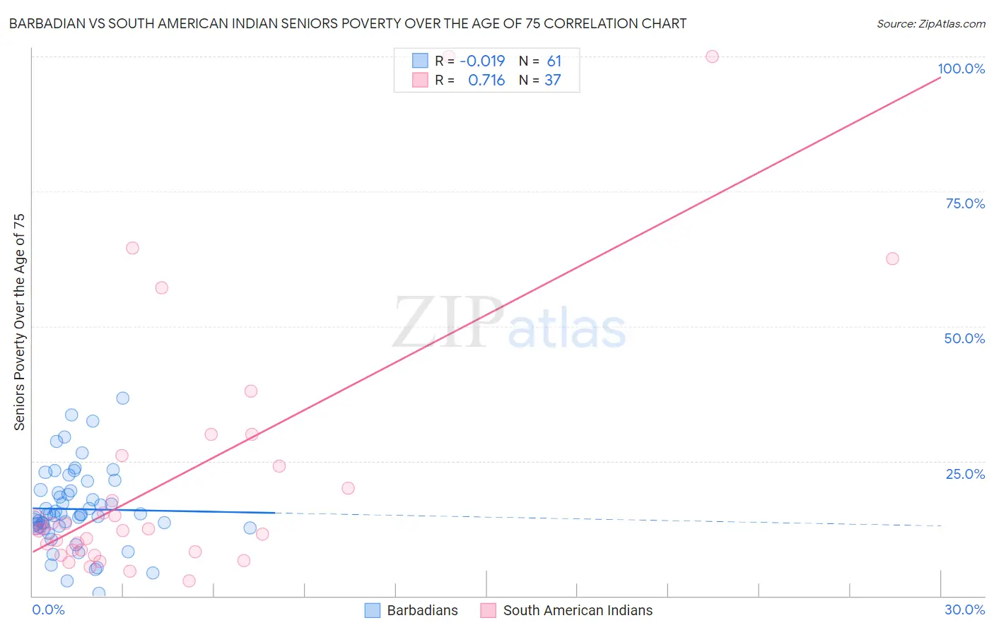 Barbadian vs South American Indian Seniors Poverty Over the Age of 75