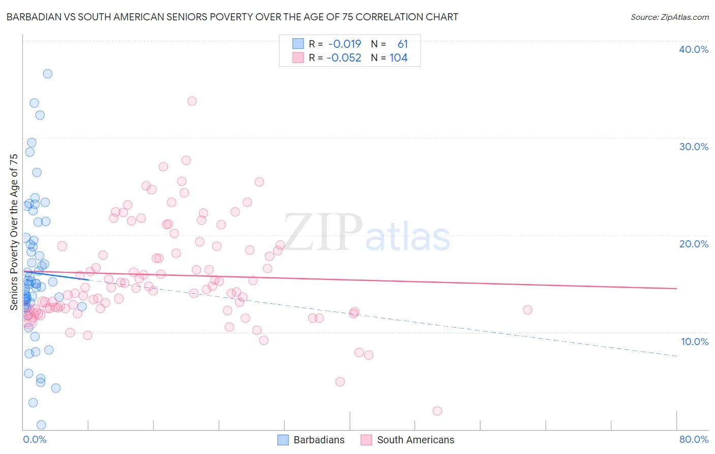 Barbadian vs South American Seniors Poverty Over the Age of 75