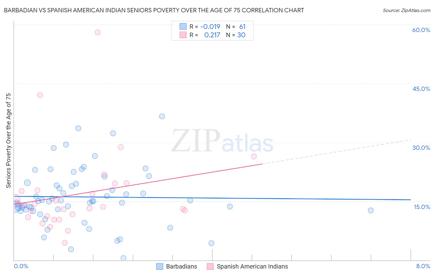 Barbadian vs Spanish American Indian Seniors Poverty Over the Age of 75