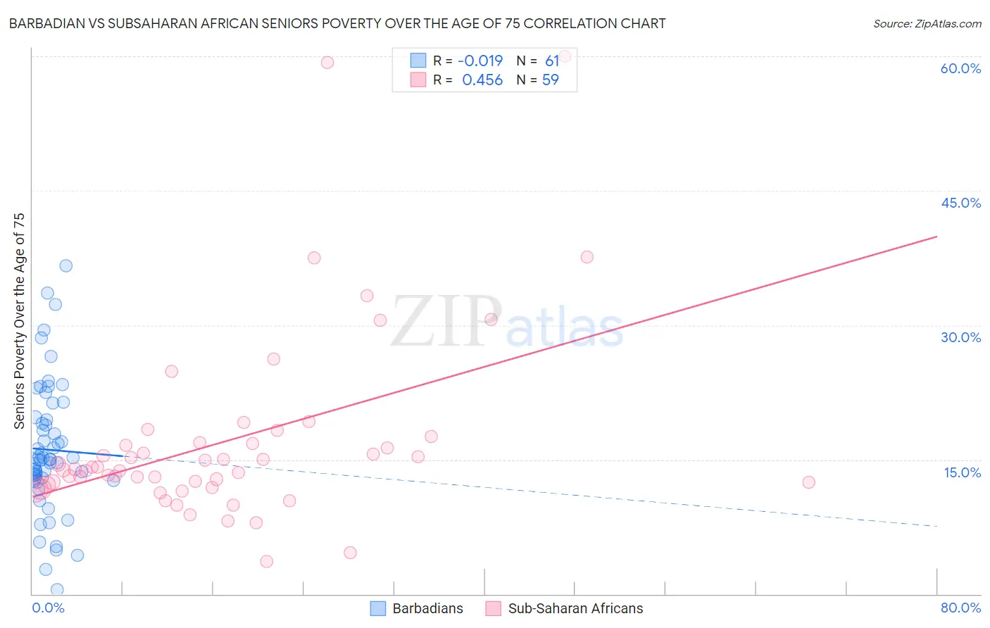 Barbadian vs Subsaharan African Seniors Poverty Over the Age of 75