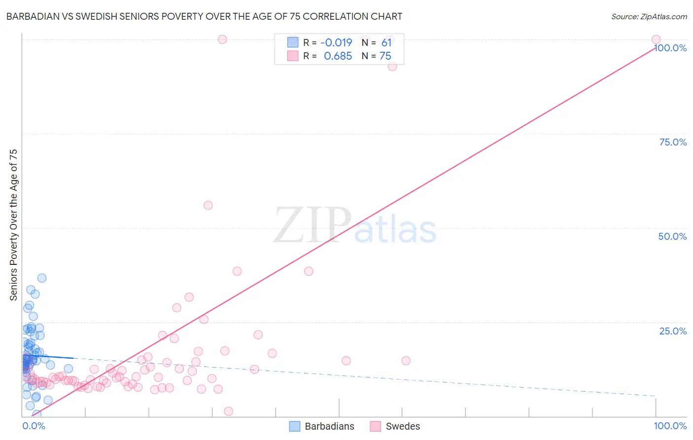 Barbadian vs Swedish Seniors Poverty Over the Age of 75