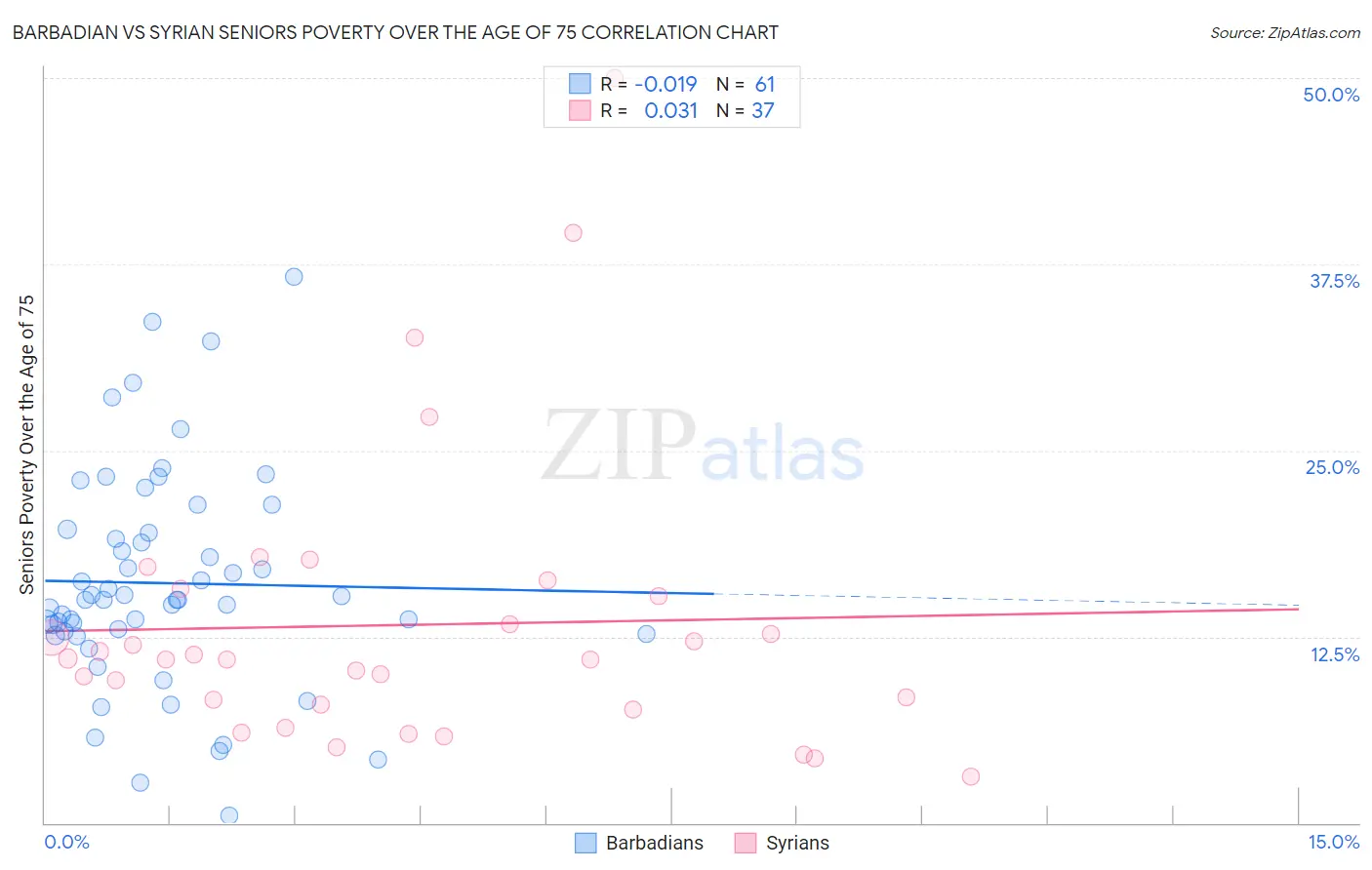 Barbadian vs Syrian Seniors Poverty Over the Age of 75