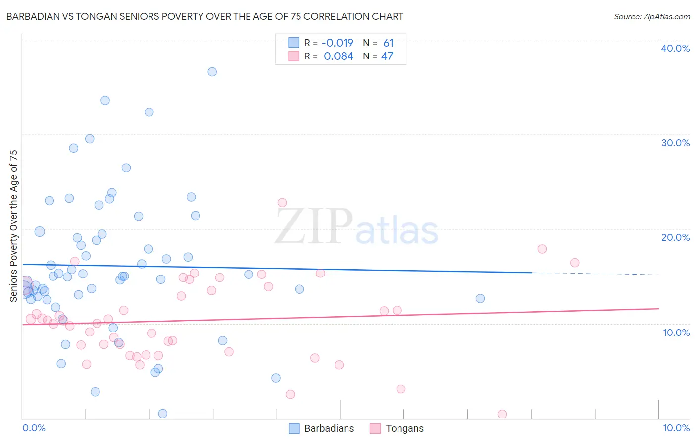 Barbadian vs Tongan Seniors Poverty Over the Age of 75