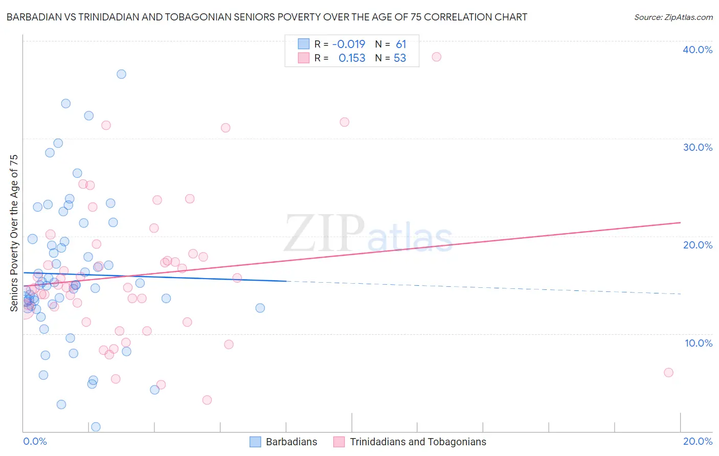 Barbadian vs Trinidadian and Tobagonian Seniors Poverty Over the Age of 75