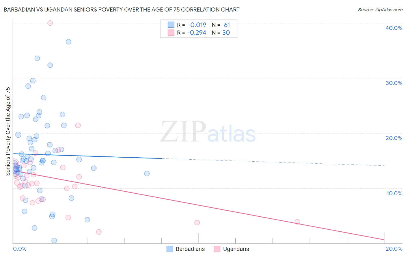 Barbadian vs Ugandan Seniors Poverty Over the Age of 75