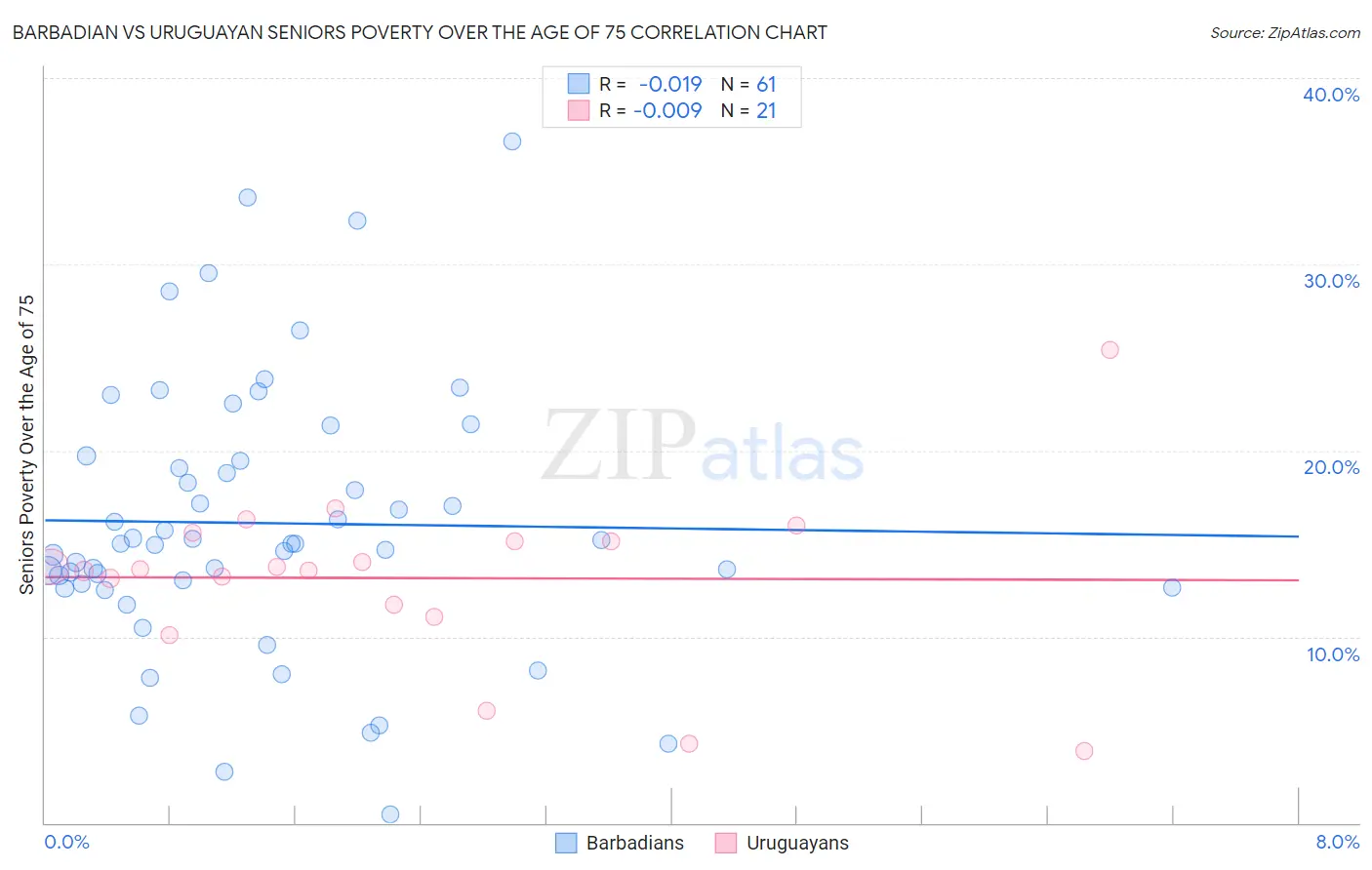 Barbadian vs Uruguayan Seniors Poverty Over the Age of 75