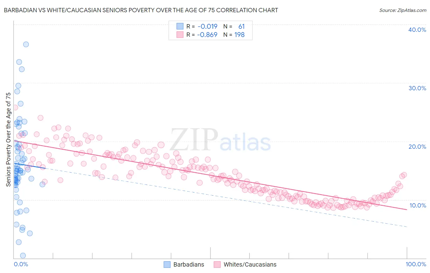 Barbadian vs White/Caucasian Seniors Poverty Over the Age of 75