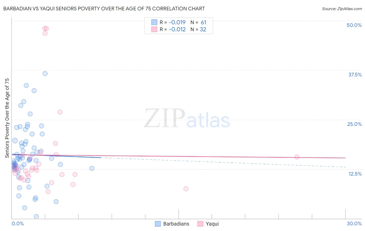 Barbadian vs Yaqui Seniors Poverty Over the Age of 75