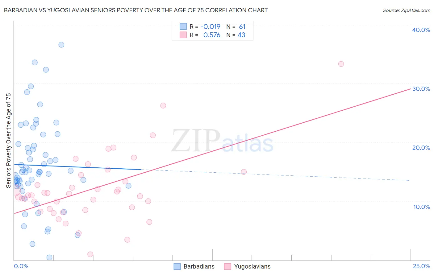 Barbadian vs Yugoslavian Seniors Poverty Over the Age of 75