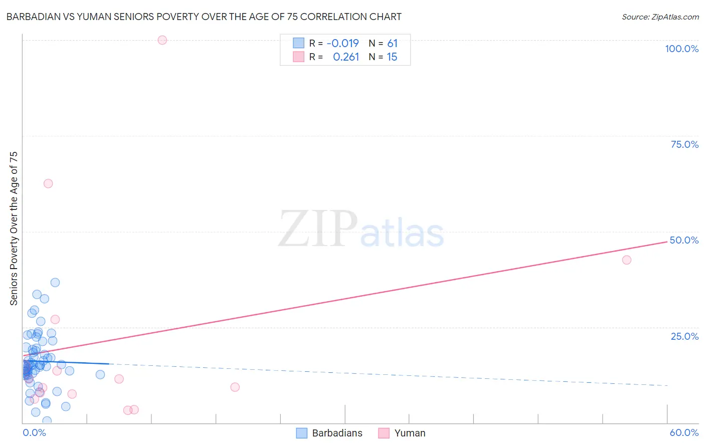 Barbadian vs Yuman Seniors Poverty Over the Age of 75