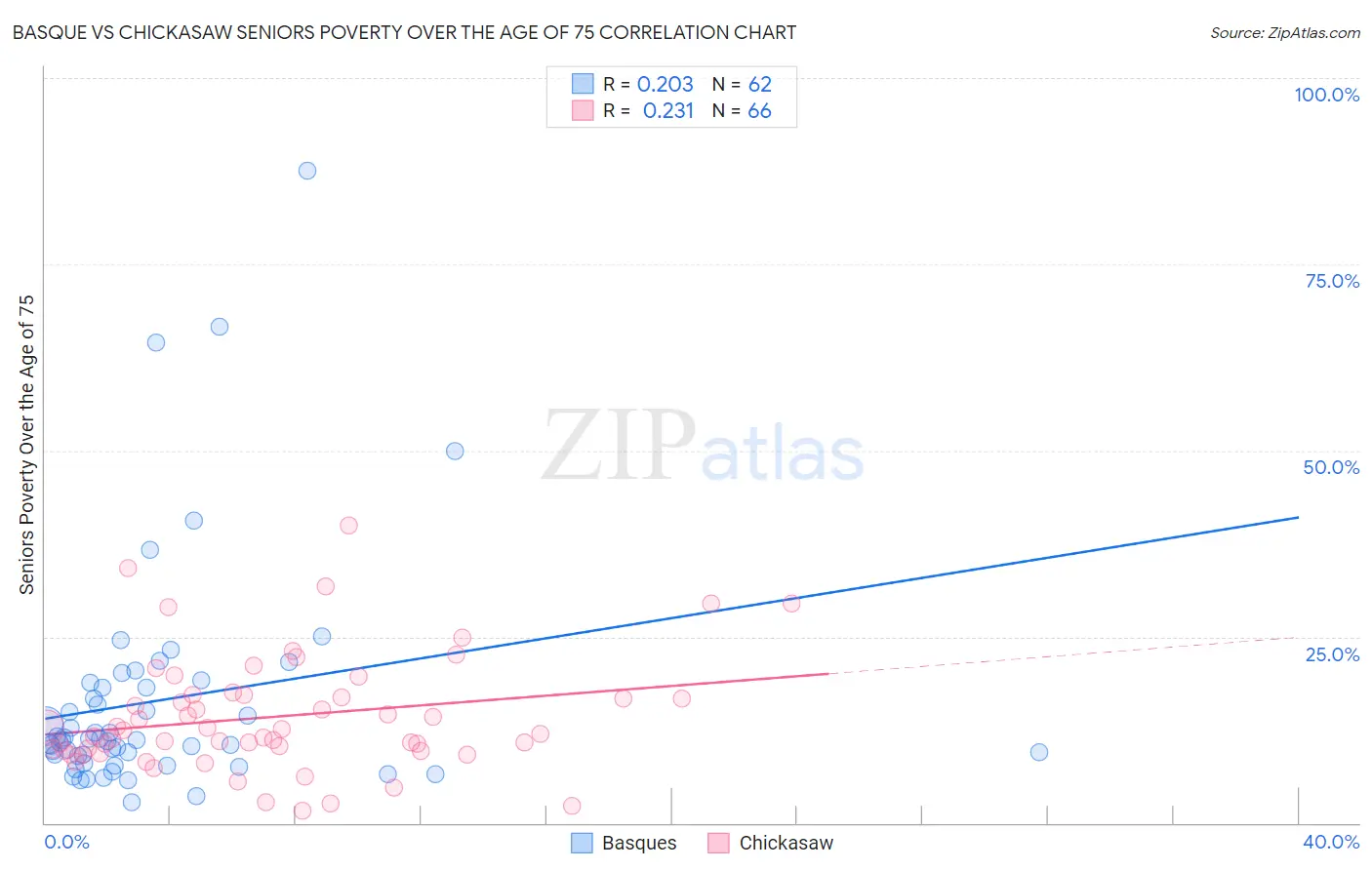 Basque vs Chickasaw Seniors Poverty Over the Age of 75
