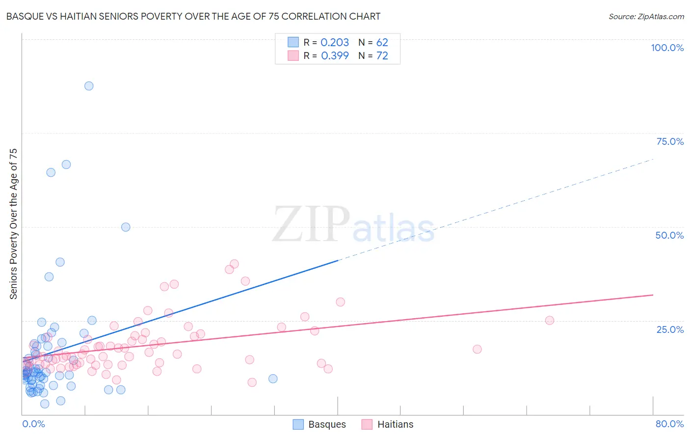 Basque vs Haitian Seniors Poverty Over the Age of 75