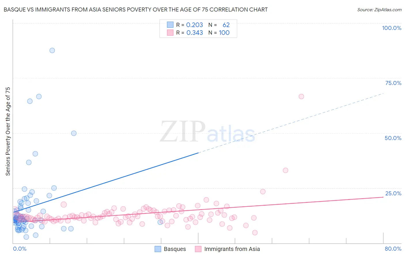 Basque vs Immigrants from Asia Seniors Poverty Over the Age of 75