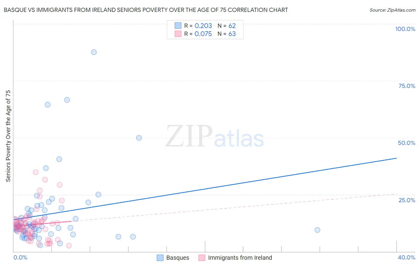 Basque vs Immigrants from Ireland Seniors Poverty Over the Age of 75