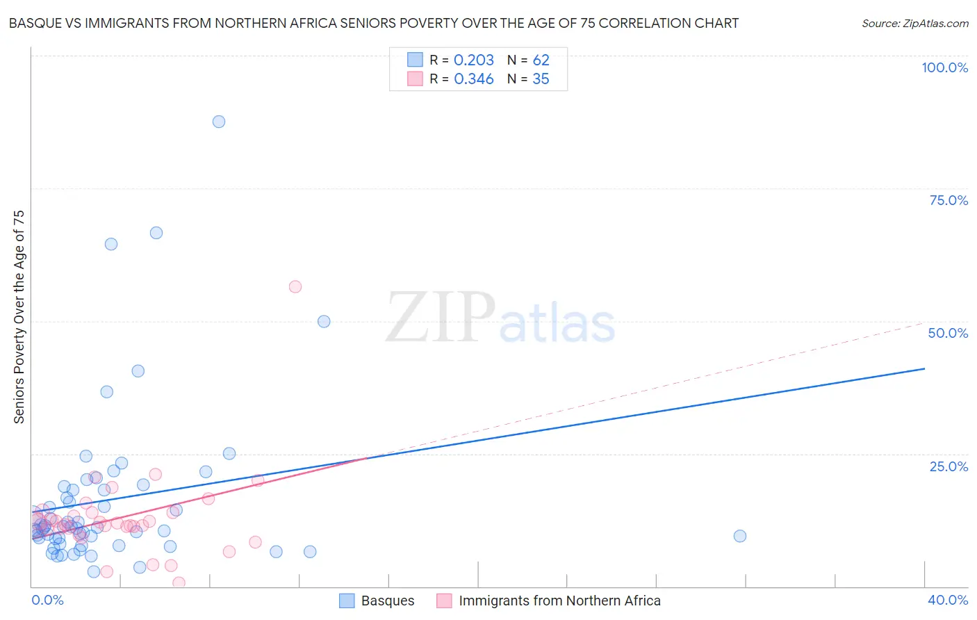Basque vs Immigrants from Northern Africa Seniors Poverty Over the Age of 75