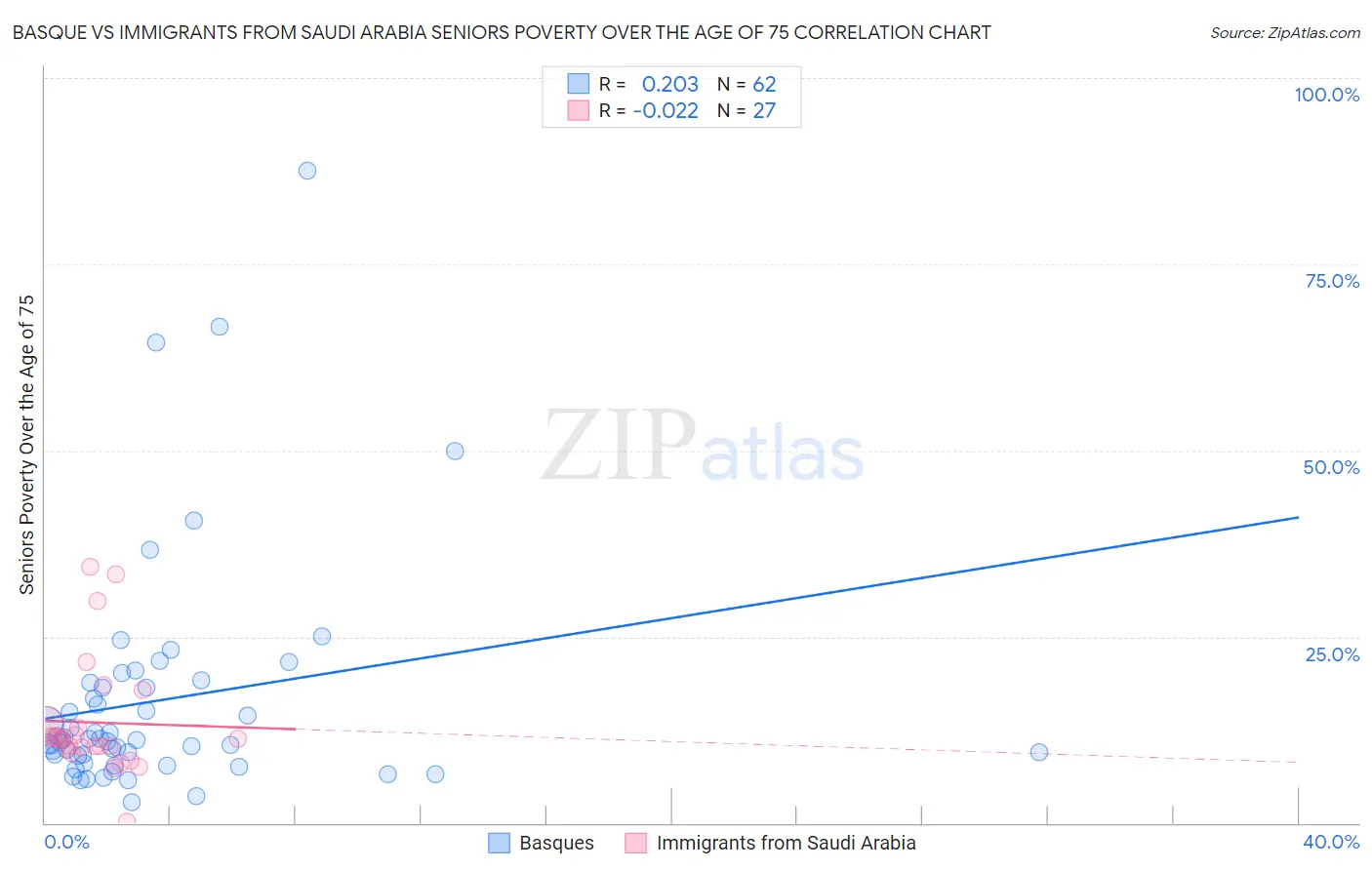 Basque vs Immigrants from Saudi Arabia Seniors Poverty Over the Age of 75