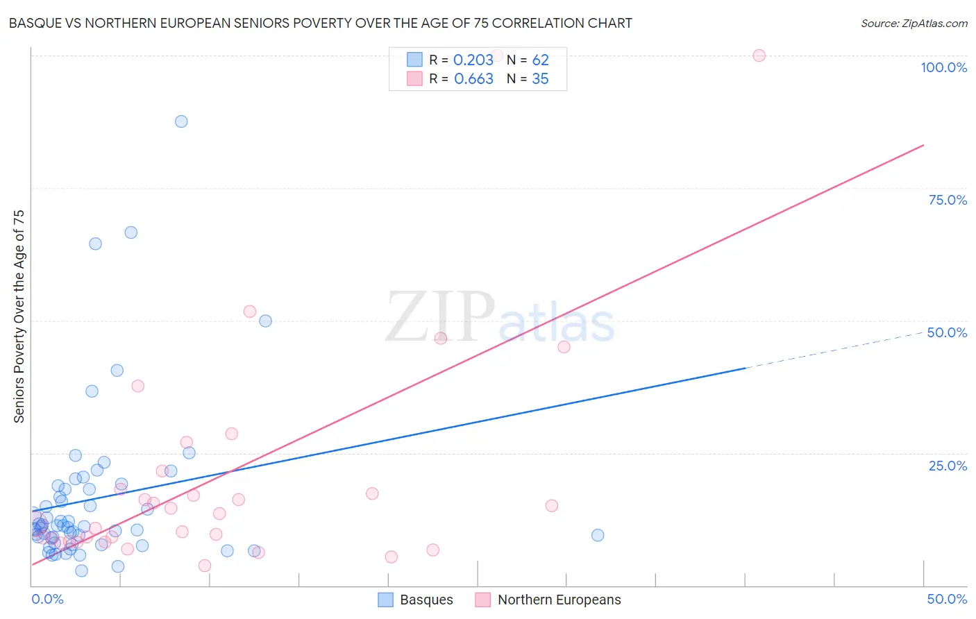 Basque vs Northern European Seniors Poverty Over the Age of 75