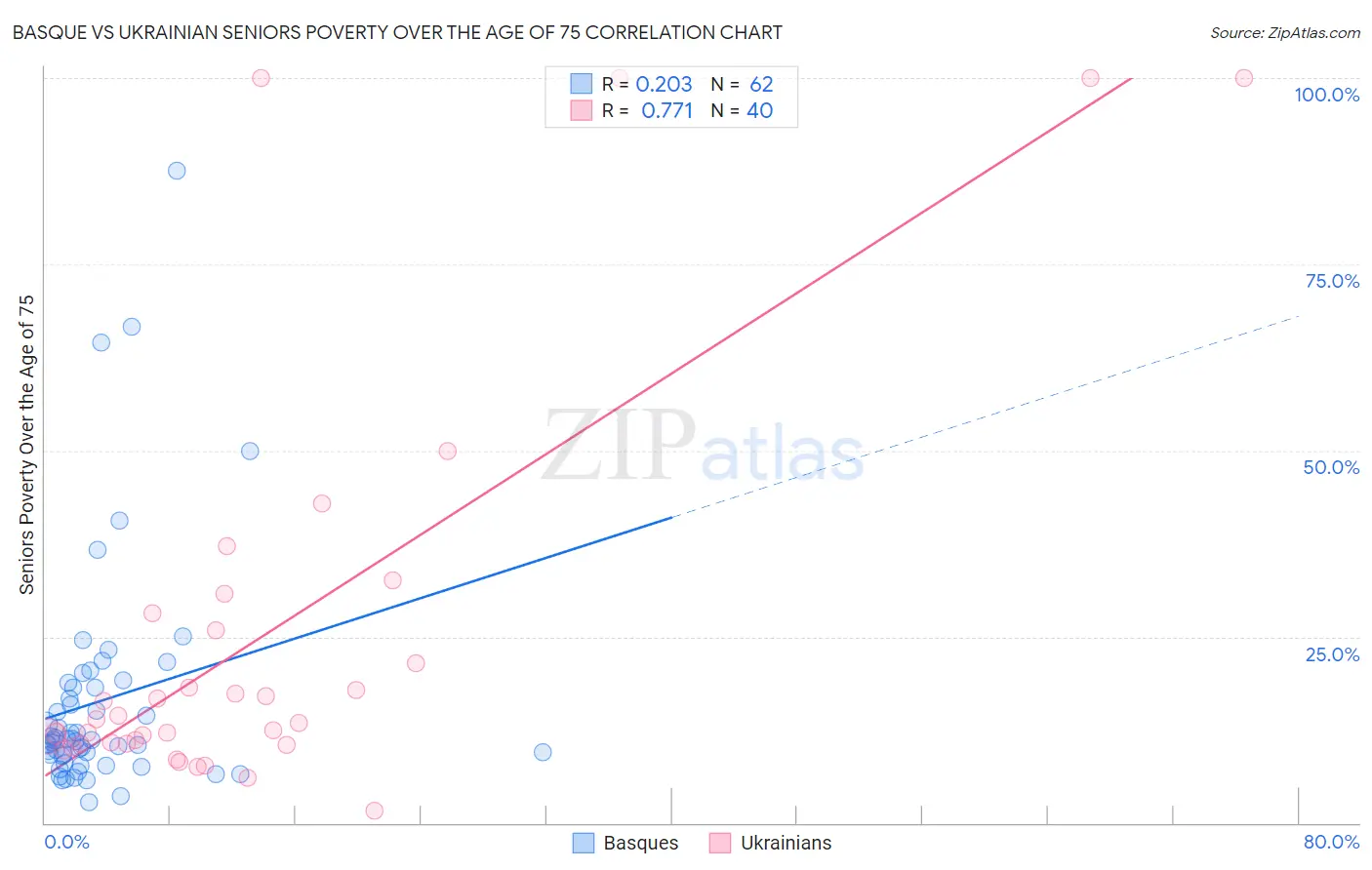 Basque vs Ukrainian Seniors Poverty Over the Age of 75