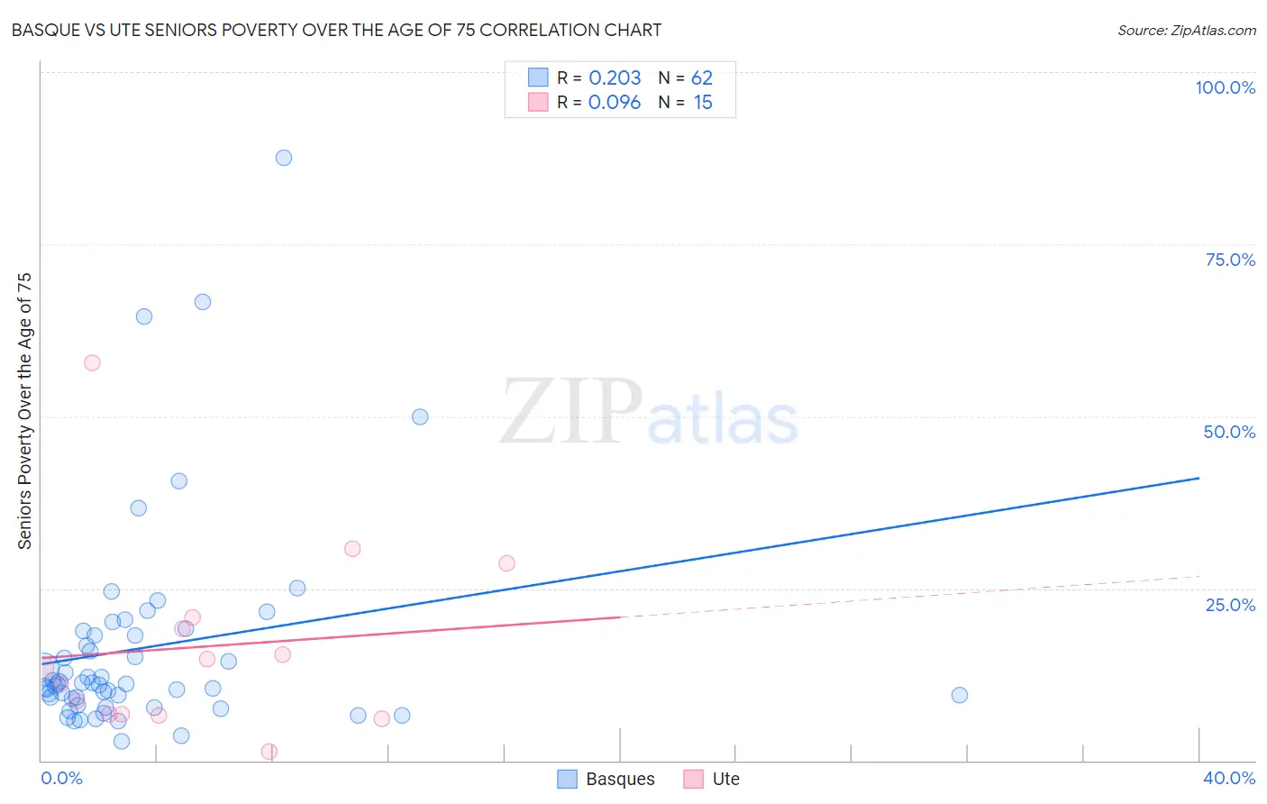 Basque vs Ute Seniors Poverty Over the Age of 75