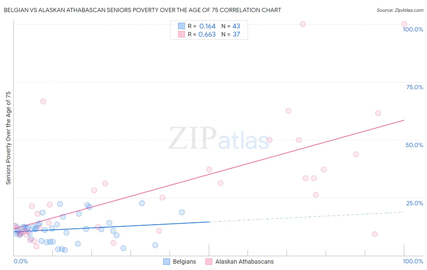 Belgian vs Alaskan Athabascan Seniors Poverty Over the Age of 75