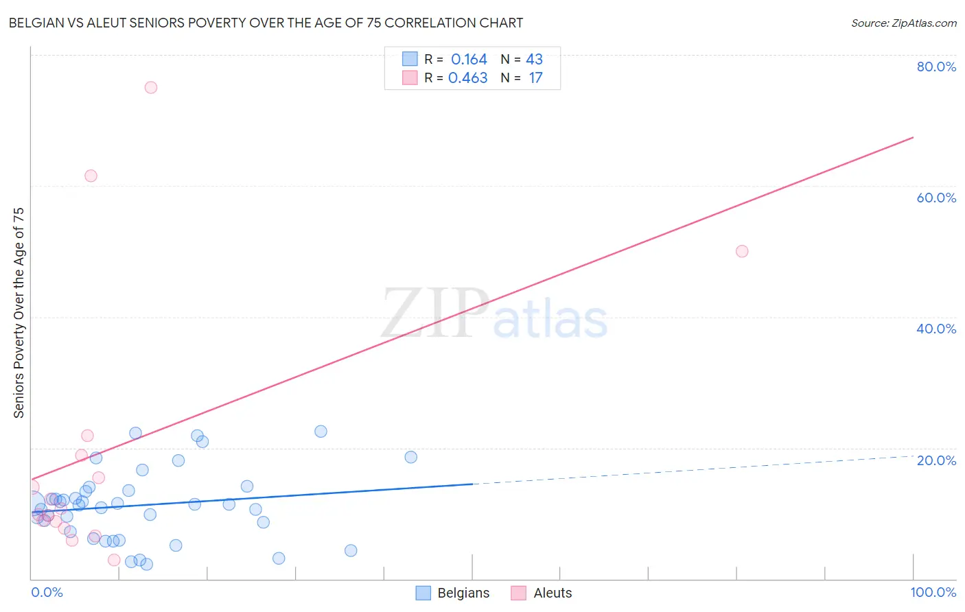 Belgian vs Aleut Seniors Poverty Over the Age of 75