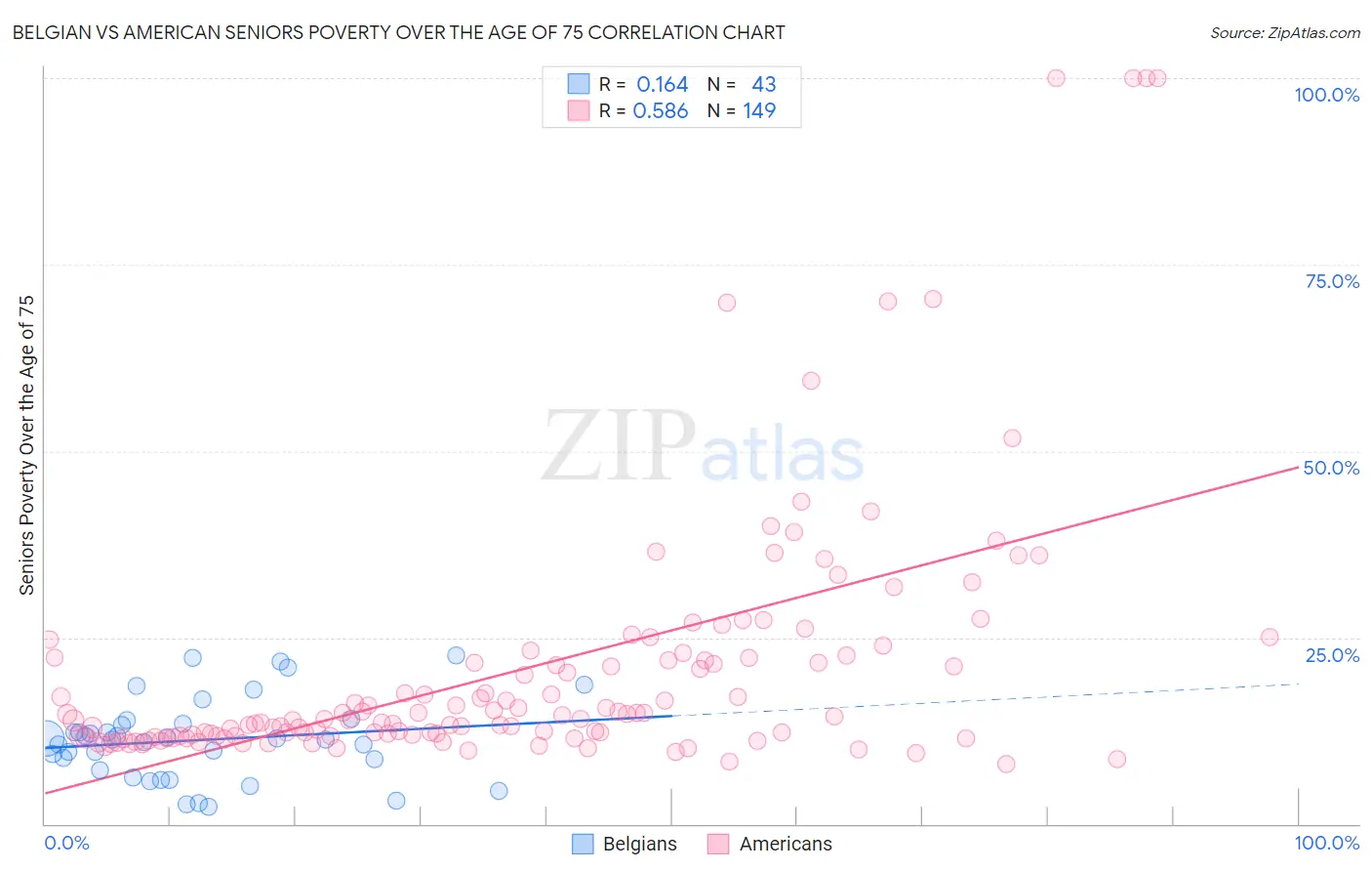 Belgian vs American Seniors Poverty Over the Age of 75