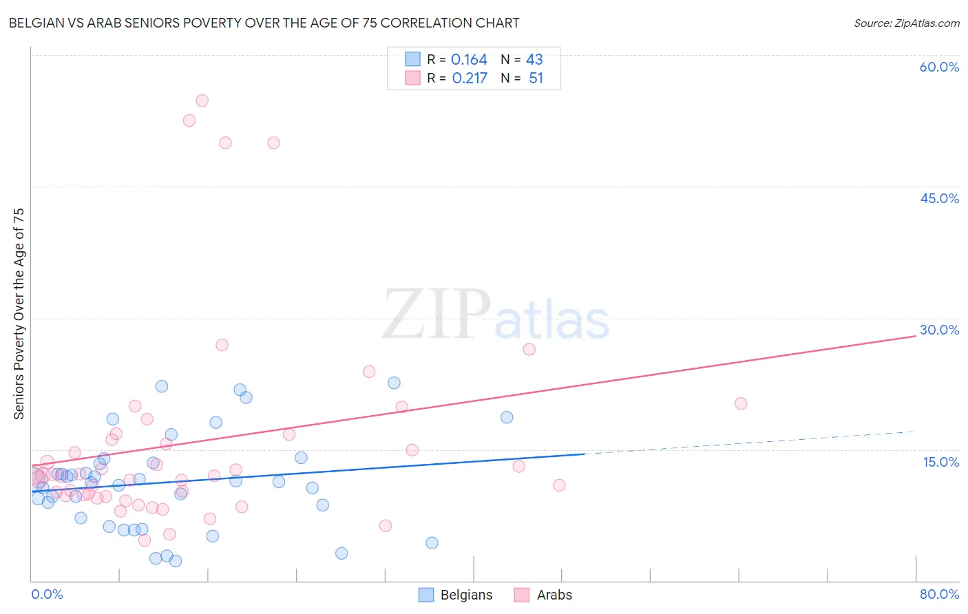 Belgian vs Arab Seniors Poverty Over the Age of 75