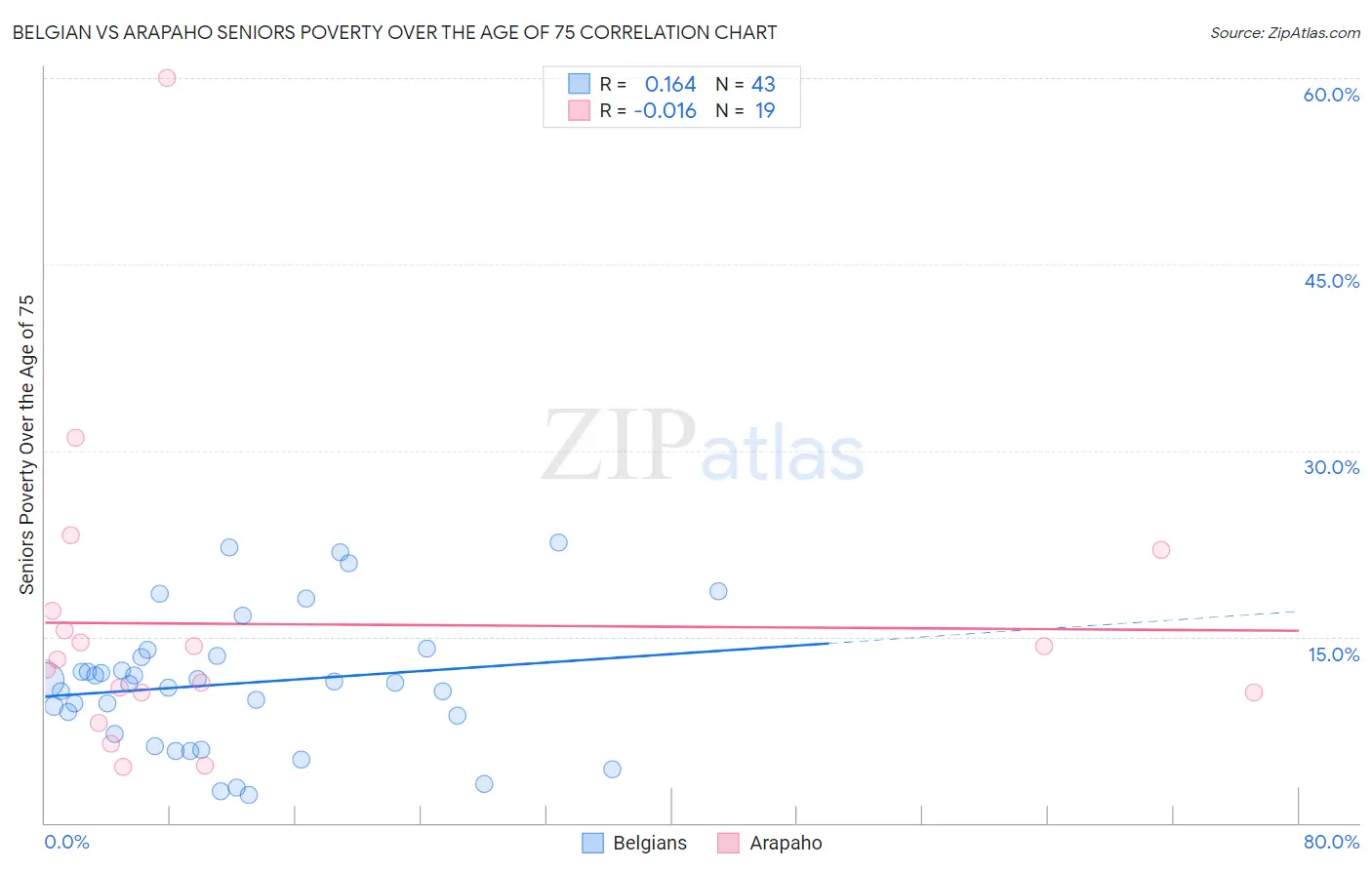 Belgian vs Arapaho Seniors Poverty Over the Age of 75