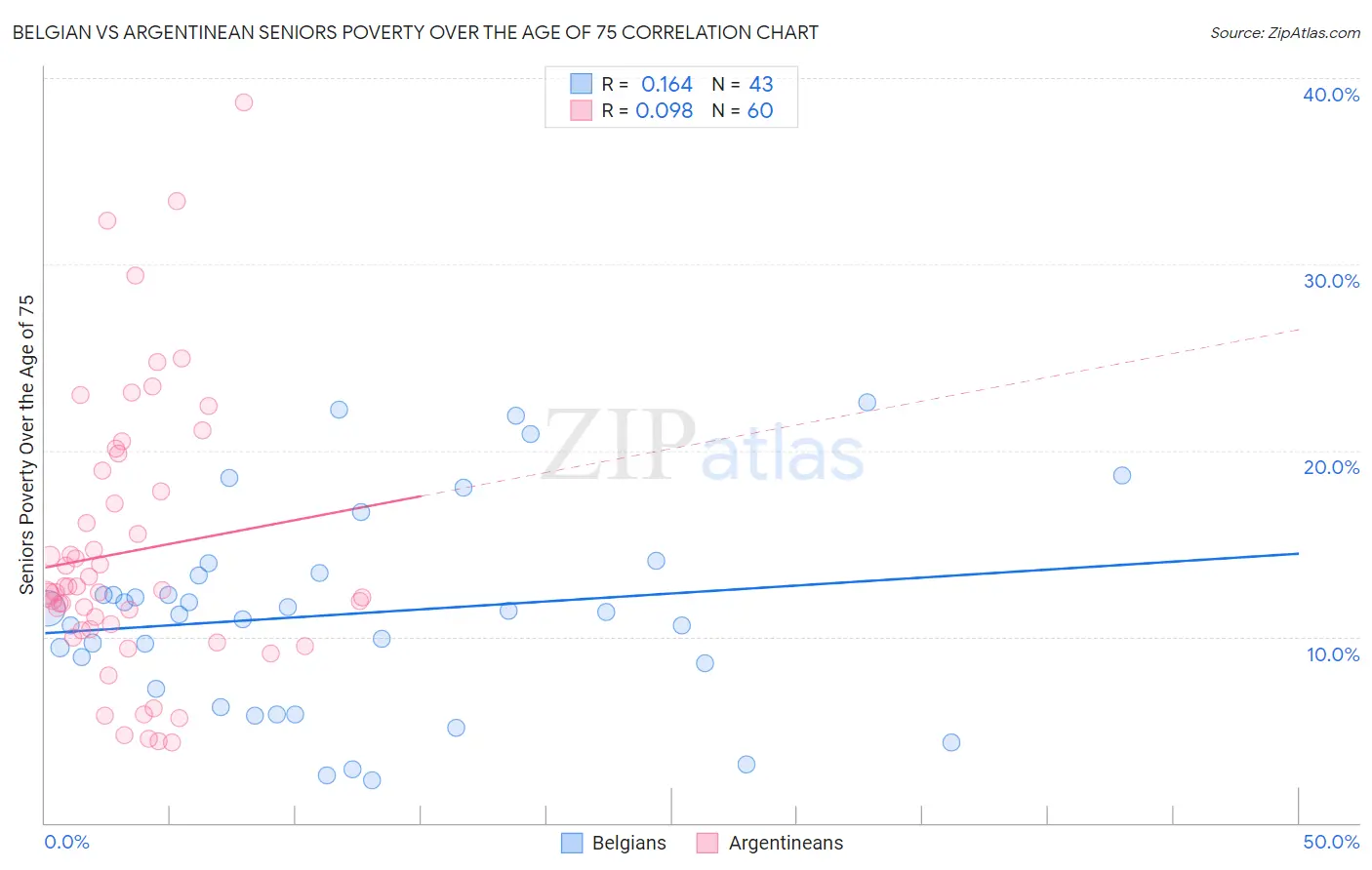 Belgian vs Argentinean Seniors Poverty Over the Age of 75