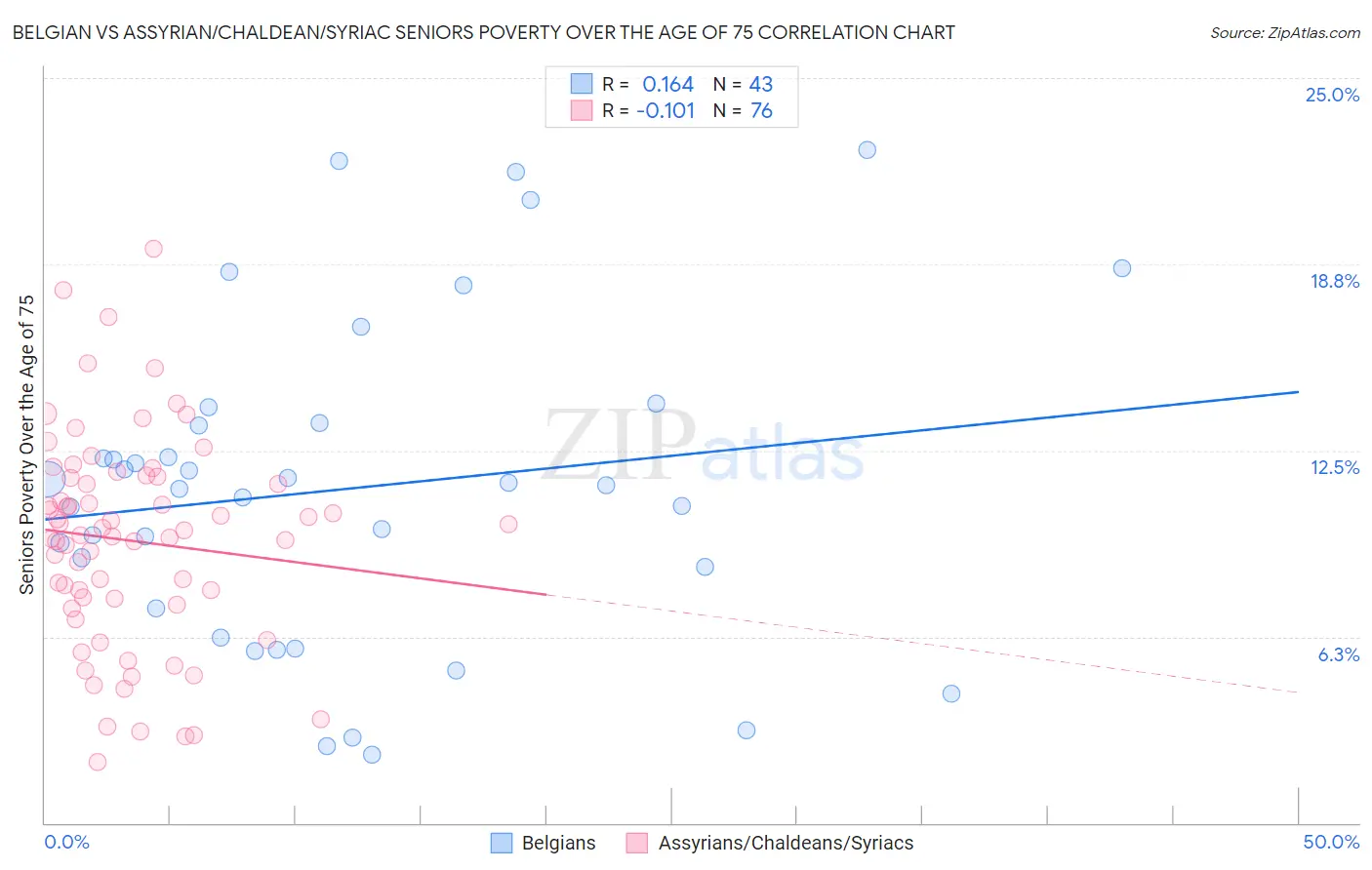 Belgian vs Assyrian/Chaldean/Syriac Seniors Poverty Over the Age of 75